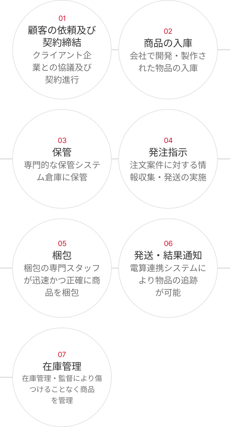 01 顧客の依頼及び契約締結(クライアント企業との協議及び契約進行) 02 商品の入庫(会社で開発・製作された物品の入庫) 03 保管(専門的な保管システム倉庫に保管) 04 発注指示(注文案件に対する情報収集・発送の実施) 05 梱包(梱包の専門スタッフが迅速かつ正確に商品を梱包) 06 発送・結果通知(電算連携システムにより物品の追跡が可能) 07 在庫管理(在庫管理・監督により傷つけることなく商品を管理)