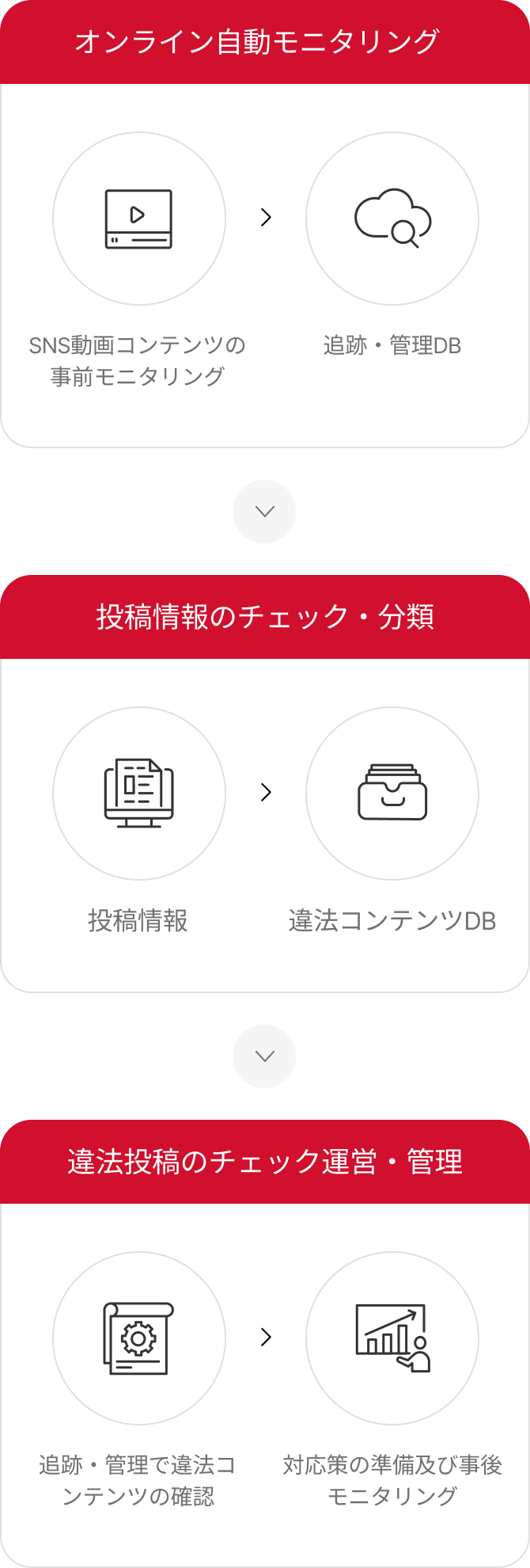 01 オンライン自動モニタリング(1-1 SNS動画コンテンツの事前モニタリング 1-2 追跡・管理DB) 02 投稿情報のチェック・分類(2-1 投稿情報、違法コンテンツDB) 03 違法投稿のチェック運営・管理(3-1 追跡・管理で違法コンテンツの確認 3-2 対応策の準備及び事後モニタリング)