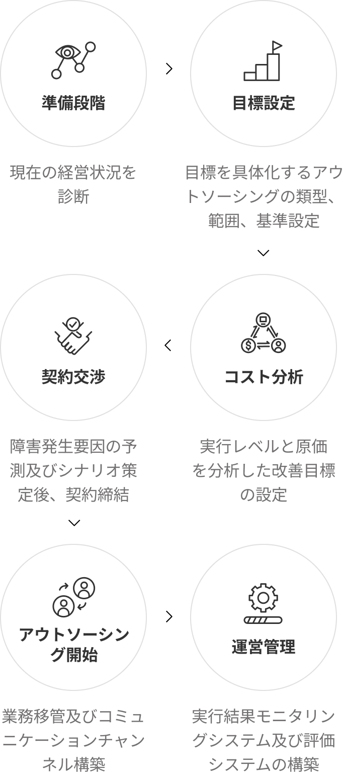 01 準備段階(現在の経営状況を診断) 02 目標設定(目標を具体化するアウトソーシングの類型、範囲、基準設定) 03 コスト分析(実行レベルと原価を分析した改善目標の設定) 04 契約交渉(障害発生要因の予測及びシナリオ策定後、契約締結) 05 アウトソーシング開始(業務移管及びコミュニケーションチャンネル構築) 06 運営管理(実行結果モニタリングシステム及び評価システムの構築)