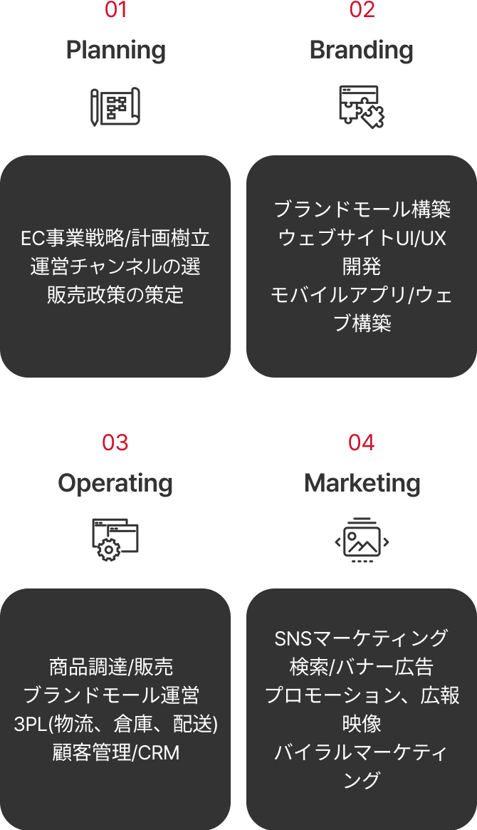 01 Planning(EC事業戦略/計画樹立, 運営チャンネルの選定, 販売政策の策定) 02 Branding(ブランドモール構築, ウェブサイトUI/UX開発, モバイルアプリ/ウェブ構築) 03 Operating(商品調達/販売, ブランドモール運営, 3PL[物流、倉庫、配送], 顧客管理/CRM) 04 Marketing(SNSマーケティング, 検索/バナー広告, プロモーション、広報映像, バイラルマーケティング)