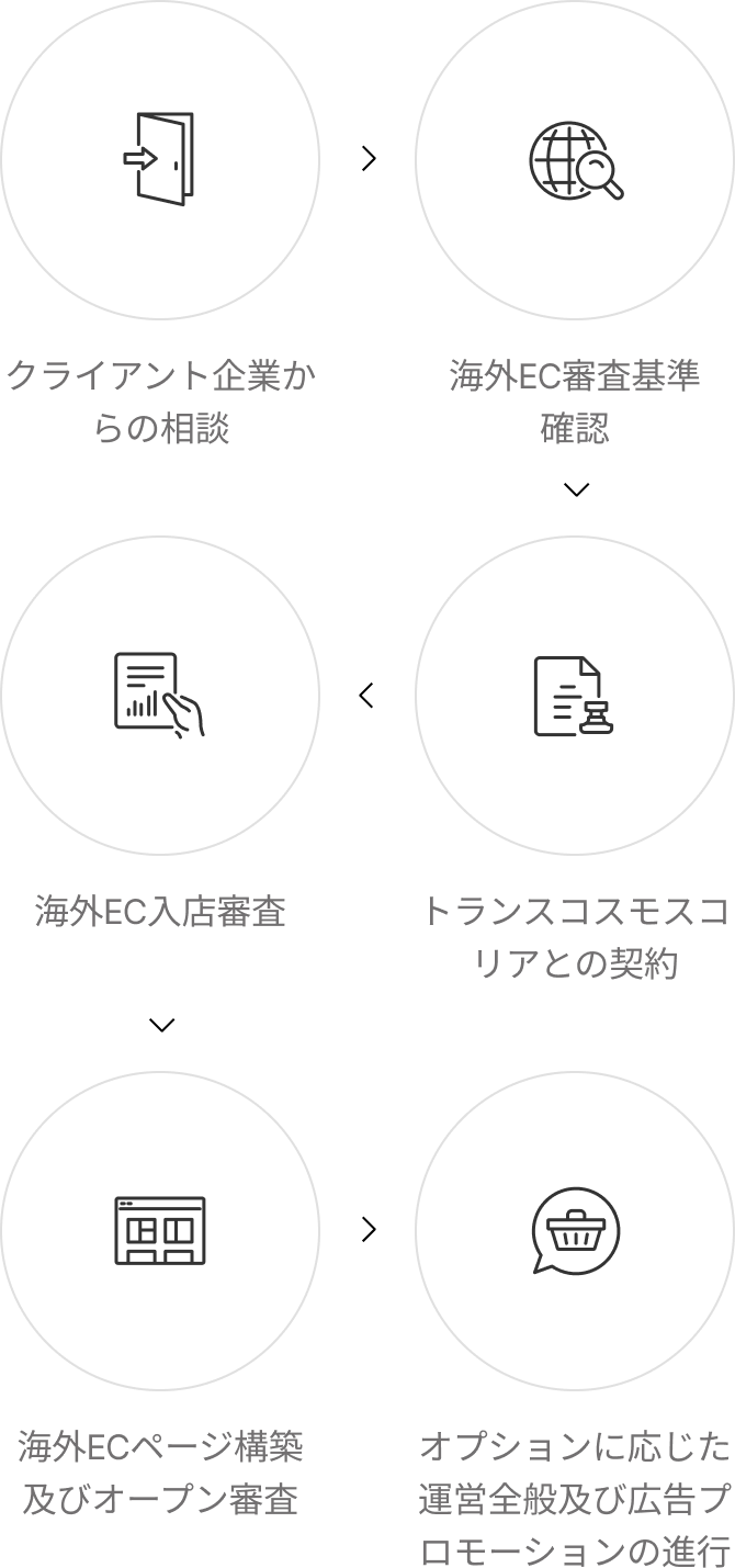 01 クライアント企業からの相談 02 海外EC審査基準確認 03 トランスコスモスコリアとの契約 04 海外EC入店審査 05 海外ECページ構築及びオープン審査 06 オプションに応じた運営全般及び広告プロモーションの進行