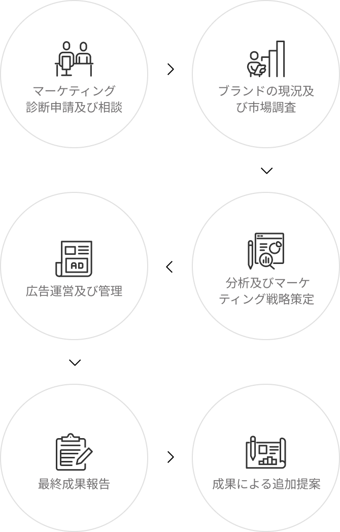 01 マーケティング診断申請及び相談 02 ブランドの現況及び市場調査 03 分析及びマーケティング戦略策定 04 広告運営及び管理 05 最終成果報告 06 成果による追加提案