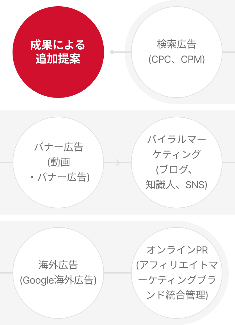 デジタル統合マーケティング 01 検索広告(CPC,CPM) 02 バナー広告(動画・バナー広告) 03 バイラルマーケティング(ブログ、知識人、SNS) 04 海外広告(Google海外広告) 05 オンラインPR(アフィリエイトマーケティングブランド統合管理)