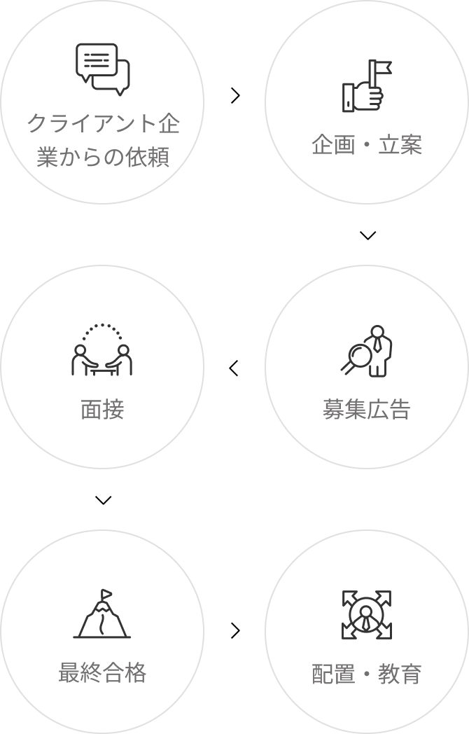 01 クライアント企業からの依頼 02 企画・立案 03 募集広告 04 面接 05 最終合格 06 配置・教育