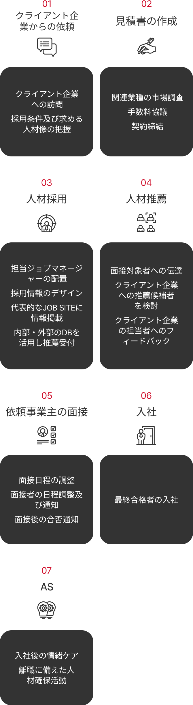 01 クライアント企業からの依頼(クライアント企業への訪問、採用条件及び求める人材像の把握) 02 見積書の作成(関連業種の市場調査、手数料協議、契約締結) 03 人材採用(担当ジョブマネージャーの配置、採用情報のデザイン、代表的なJOB SITEに情報掲載、内部・外部のDBを活用し推薦受付) 04 人材推薦(面接対象者への伝達、クライアント企業への推薦候補者を検討、クライアント企業の担当者へのフィードバック) 05 依頼事業主の面接(面接日程の調整、面接者の日程調整及び通知、面接後の合否通知) 06 入社(最終合格者の入社) 07 AS(入社後の情緒ケア、離職に備えた人材確保活動)