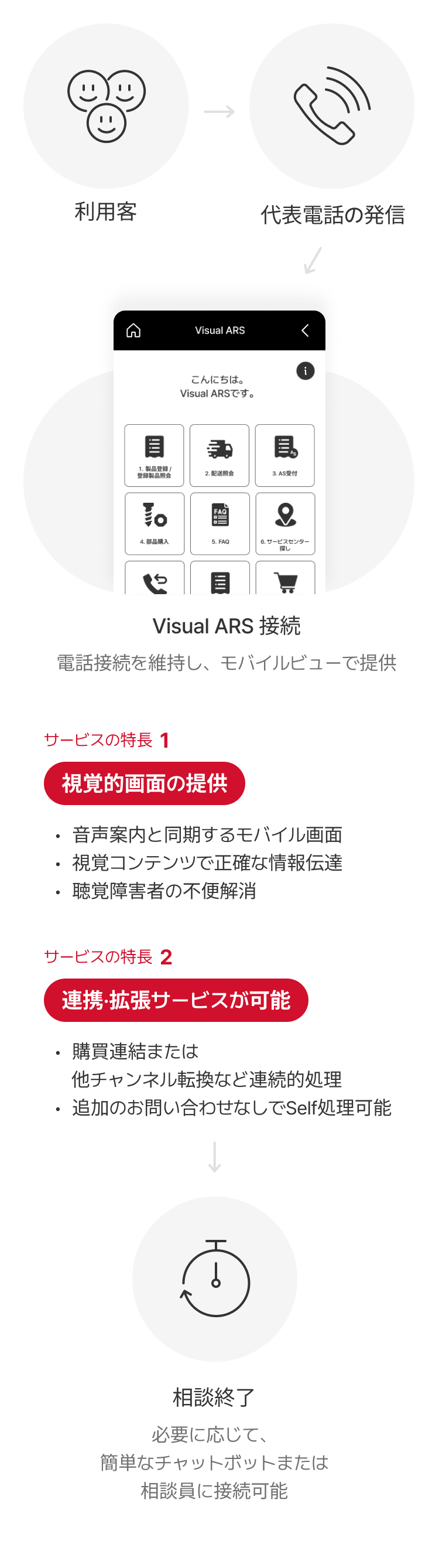 見えるARS(チャットボット/相談トーク) 01 顧客からの入電 02 待機状況表示 03 「カカオ相談」を選択 04 チャットボット/オペレーター接続