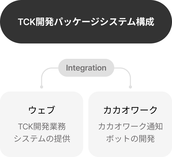 01 ウェブ(TCK開発業務システムの提供) 連動 カカオワーク 02 TCK開発パッケージシステム構成 03 カカオワーク(カカオワーク通知ボットの開発) 連動 ウェブ