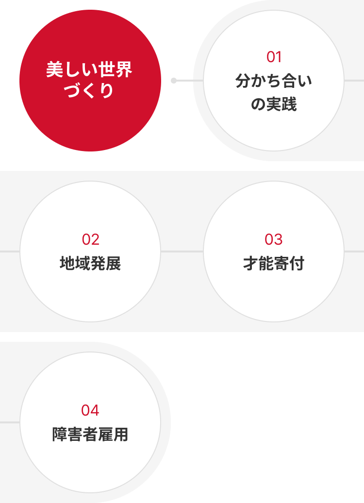 아름다운 세상 만들기 01 나눔 실천 02 지역 발전 03 재능 기부 04 장애인 고용