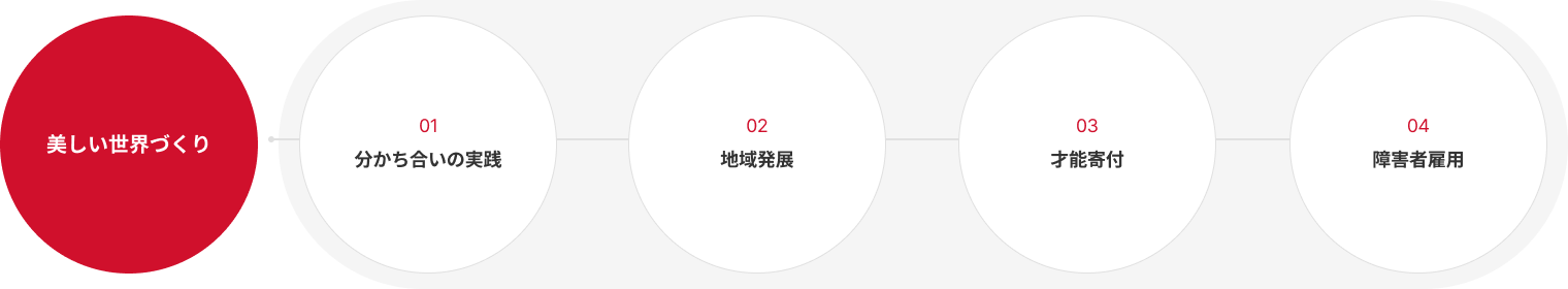 아름다운 세상 만들기 01 나눔 실천 02 지역 발전 03 재능 기부 04 장애인 고용