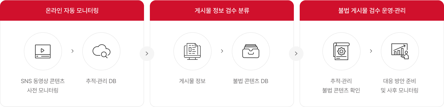 01 온라인 자동 모니터링(1-1 SNS 동영상 콘텐츠 사전 모니터링 1-2 추적·관리 DB) 02 게시물 정보 검수 분류(2-1 게시물 정보 2-2 불법 콘텐츠 DB) 03 불법 게시물 검수 운영·관리(3-1 추적·관리 불법 콘텐츠 확인 3-2 대응 방안 준비 및 사후 모니터링)