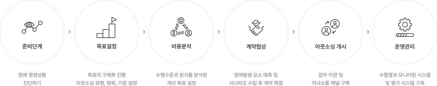 01 준비단계(현재 경영상황 진단하기) 02 목표설정(목표의 구체화 진행, 아웃소싱 유형, 범위, 기준 설정) 03 비용분석(수행수준과 원가를 본석한 개선 목표 설정) 04 계약협상(장애발생 요소 예측 및 시나리오 수립 후 계약 체결) 05 아웃소싱 개시(업무 이관 및 의사소통 채널 구축) 06 운영관리(수행결과 모니터링 시스템 및 평가 시스템 구축)