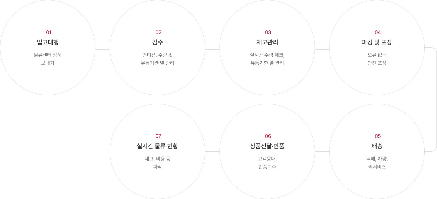 01 입고대행(물류센터 상품 보내기) 02 검수(컨디션, 수량 및 유통기관 별 관리) 03 재고관리(실시간 수령 체크, 유통기한 별 관리) 04 파킹 및 포장(오류 없는 안전포장) 05 배송(택배, 차량, 퀵서비스) 06 상품전달·반품(고객응대, 반품회수) 07 실시간 물류 현황(재고, 비용 등 파악)