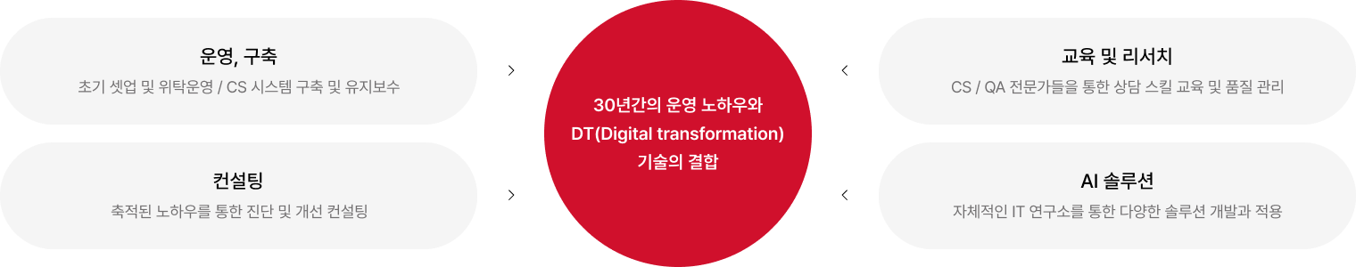 30년간의 운영 노하우와 DT(Digital transformation)기술의 결합 01 운영, 구축(초기 셋업 및 위탁운영/CS 시스템 구축 및 유지보수) 02 교육 및 리서치(CS/QA 전문가들을 통한 상담 스킬 교육 및 품질 관리) 03 컨설팅(축적된 노하우를 통한 진단 및 개선 컨설팅) 04 AI 솔루션(자체적인 IT연구소를 통한 다양한 솔루션 개발과 적용)