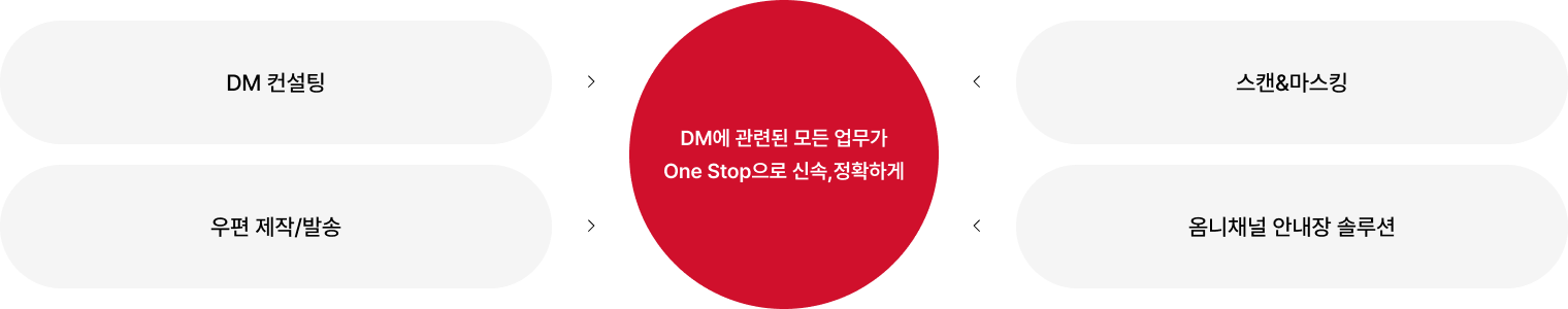 DM에 관련된 모든 업무가 One Stop으로 신속, 정확하게 01 DM 컨설팅 02 스캔&마스킹 03 우편 제작/발송 04 옴니채널 안내장 솔루션