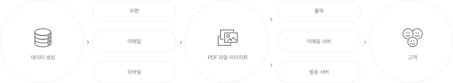 01 데이터 생성 02 우편, 이메일 또는 모바일 03 PDF 파일 이미지화 04 출력, 이메일 서버 또는 발송서버 05 고객