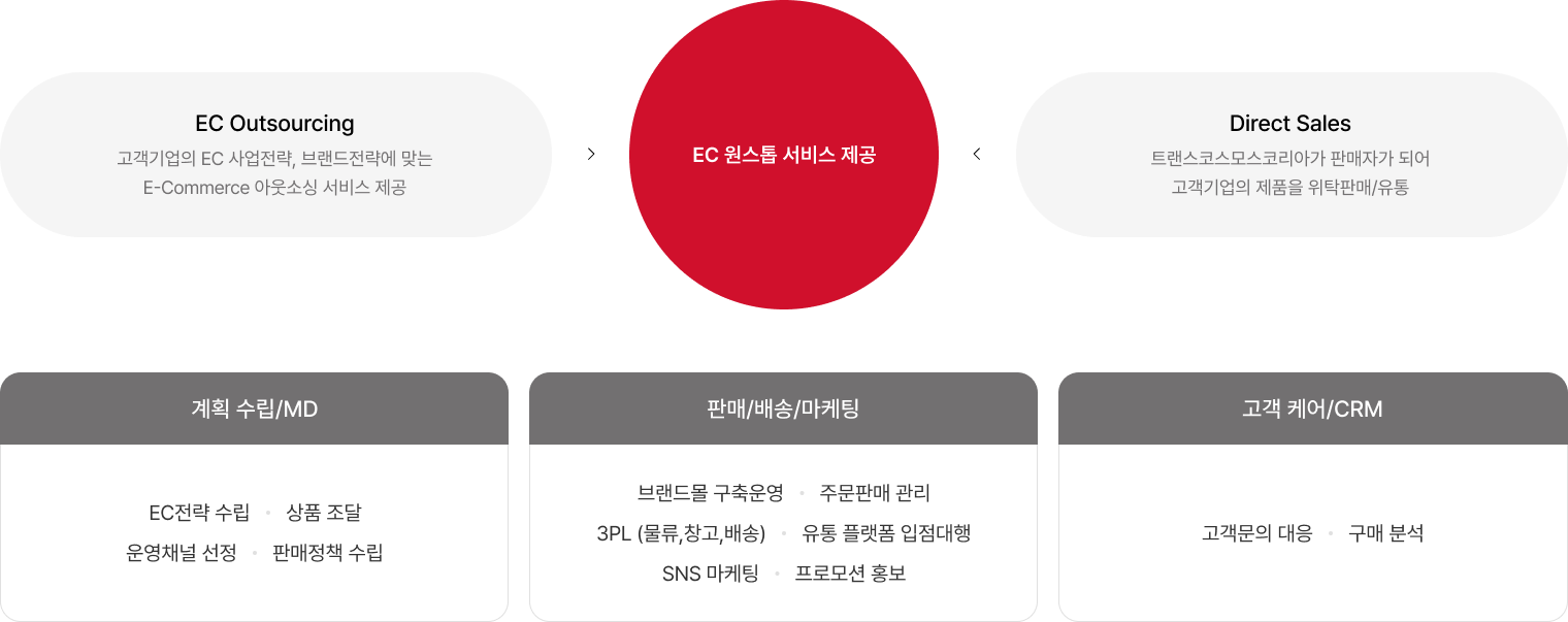 E-Commerce 운영