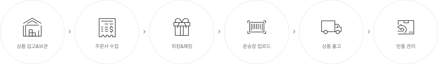 01 상품 입고&보관 02 주문서 수집 03 피킹&패킹 04 운송장 업로드 05 상품 출고 06 반품 관리