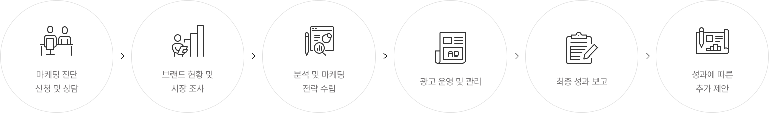 01 마케팅 진단 신청 및 상담 02 브랜드 현황 및 시장 조사 03 분석 및 마케팅 전략 수립 04 광고 운영 및 관리 05 최종 성과 보고 06 성과에 따른 추가 제안