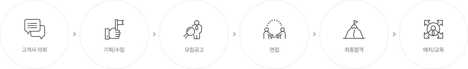 01 고객사 의뢰 02 기획/수립 03 모집공고 04 면접 05 최종합격 06 배치/교육