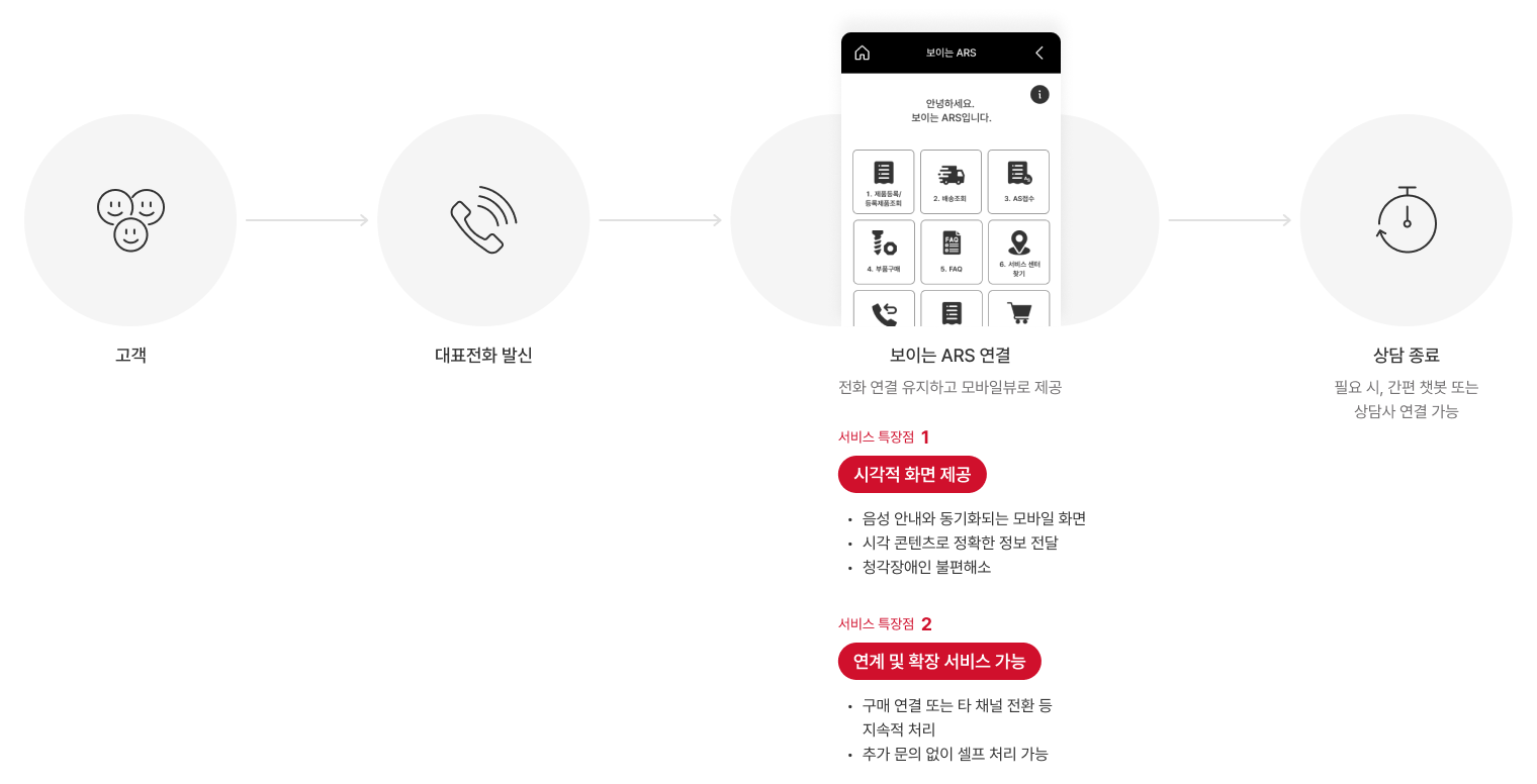 보이는 ARS(챗봇/상담톡) 01 고객 전화 인입 02 대기 현황 노출 03 '카카오상담하기'선택 04 챗봇/상담사 연결