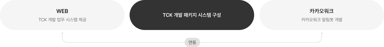 01 WEB(TCK 개발 업무 시스템 제공) 연동 카카오 워크 02 TCK 개발 패키지 시스템 구성 03 카카오 워크(카카오워크 알림봇 개발) 연동 WEB