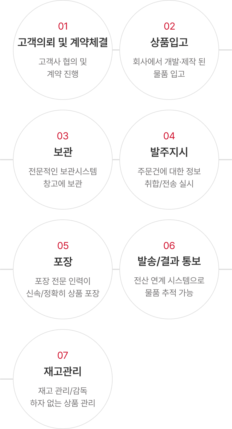 01 고객의뢰 및 계약체결(고객사 협의 및 계약 진행) 02 상품입고(회사에서 개발·제작 된 물품 입고) 03 보관(전문적인 보관시스템 창고에 보관) 04 발주지시(주문건에 대한 정보 취합/전송 실시) 05 포장(포장 전문 인력이 신속/정확히 상품 포장) 06 발송/결과 통보(전산 연계 시스템으로 물품 추적 가능) 07 재고관리(재고 관리/감독 하자 없는 상품 관리)