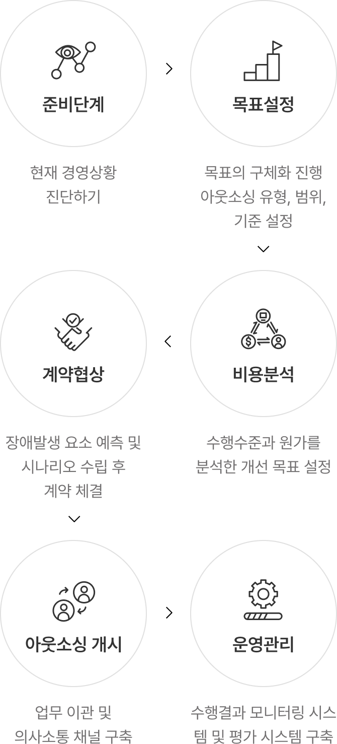 01 준비단계(현재 경영상황 진단하기) 02 목표설정(목표의 구체화 진행, 아웃소싱 유형, 범위, 기준 설정) 03 비용분석(수행수준과 원가를 본석한 개선 목표 설정) 04 계약협상(장애발생 요소 예측 및 시나리오 수립 후 계약 체결) 05 아웃소싱 개시(업무 이관 및 의사소통 채널 구축) 06 운영관리(수행결과 모니터링 시스템 및 평가 시스템 구축)