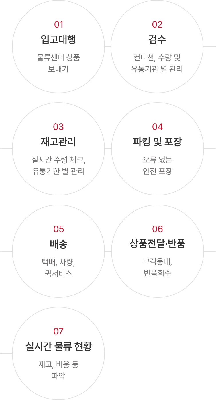 01 입고대행(물류센터 상품 보내기) 02 검수(컨디션, 수량 및 유통기관 별 관리) 03 재고관리(실시간 수령 체크, 유통기한 별 관리) 04 파킹 및 포장(오류 없는 안전포장) 05 배송(택배, 차량, 퀵서비스) 06 상품전달·반품(고객응대, 반품회수) 07 실시간 물류 현황(재고, 비용 등 파악)