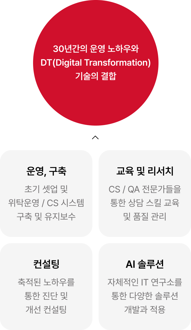 30년간의 운영 노하우와 DT(Digital transformation)기술의 결합 01 운영, 구축(초기 셋업 및 위탁운영/CS 시스템 구축 및 유지보수) 02 교육 및 리서치(CS/QA 전문가들을 통한 상담 스킬 교육 및 품질 관리) 03 컨설팅(축적된 노하우를 통한 진단 및 개선 컨설팅) 04 AI 솔루션(자체적인 IT연구소를 통한 다양한 솔루션 개발과 적용)