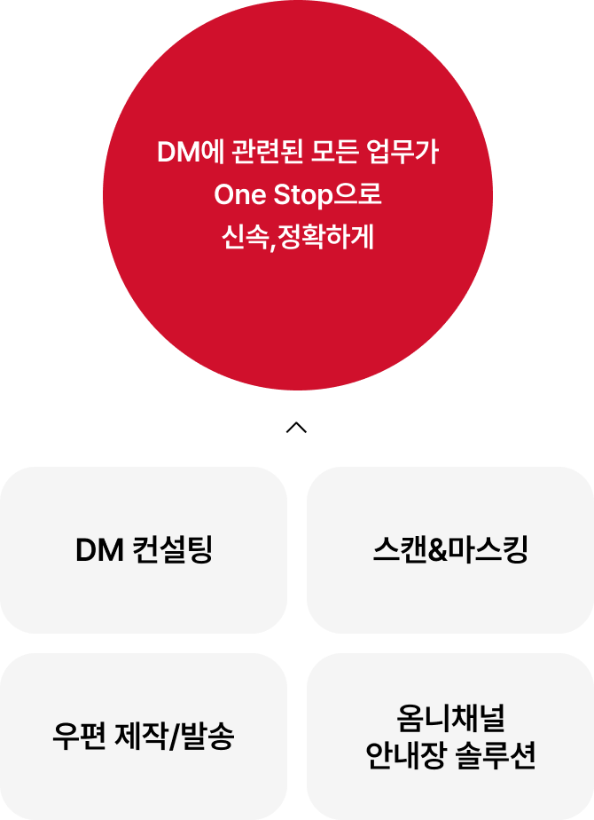 DM에 관련된 모든 업무가 One Stop으로 신속, 정확하게 01 DM 컨설팅 02 스캔&마스킹 03 우편 제작/발송 04 옴니채널 안내장 솔루션