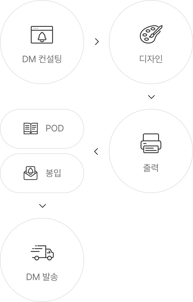 01 DM 컨설팅 02 디자인 03 출력 04 POD 또는 봉입 05 DM 발송