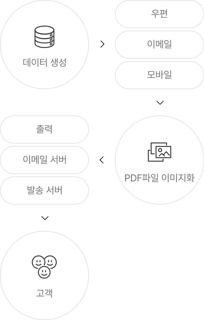 01 데이터 생성 02 우편, 이메일 또는 모바일 03 PDF 파일 이미지화 04 출력, 이메일 서버 또는 발송서버 05 고객