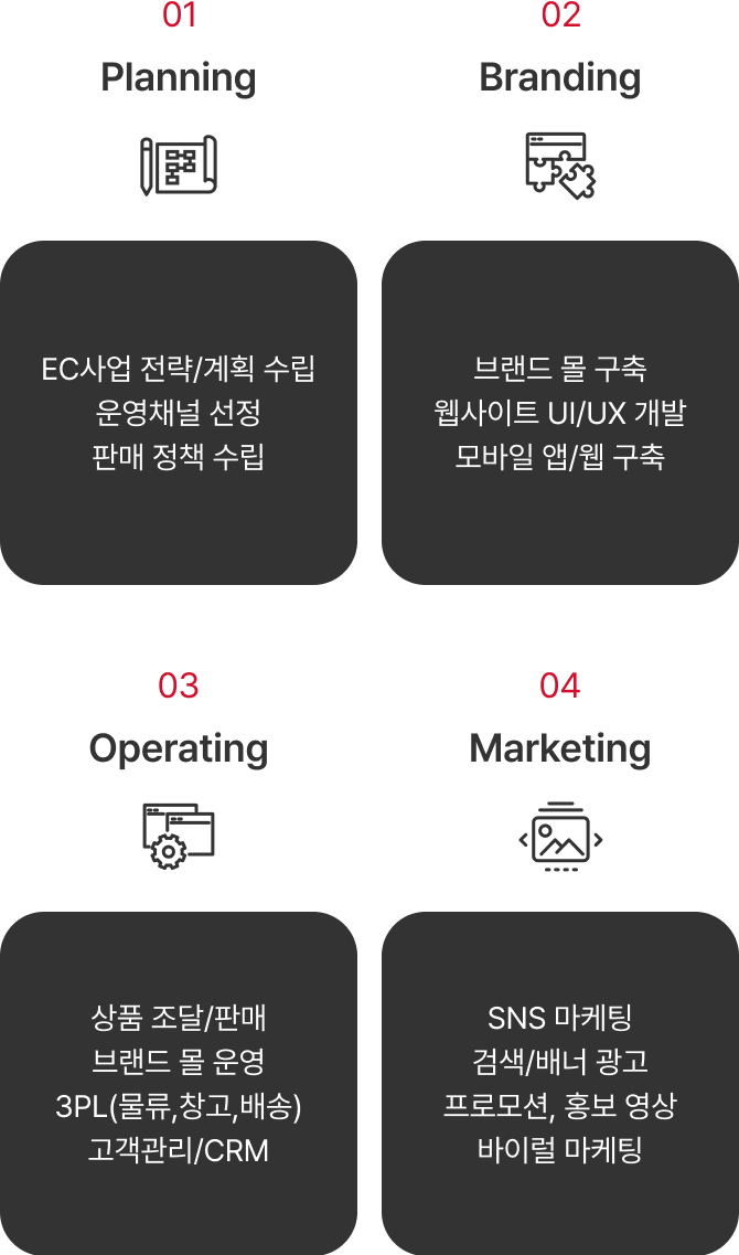 01 Planning(EC사업 전략/계획 수립, 운영채널 선정, 판매 정책 수립) 02 Branding(브랜드 몰 구축, 웹사이트 UI/UX 개발, 모바일 앱/웹 구축) 03 Operating(상품 조달/판매, 브랜드 몰 운영, 3PL[물류,창고,배송], 고객관리/CRM) 04 Marketing(SNS 마케팅, 검색/배너 광고, 프로모션, 홍보 영상, 바이럴 마케팅)