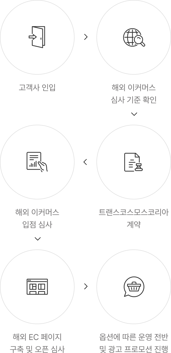 01 고객사 인입 02 해외 이커머스 심사 기준 확인 03 트랜스코스모스코리아 계약 04 해외 이커머스 입점 심사 05 해외 EC 페이지 구축 및 오픈 심사 06 옵션에 따른 운영 전반 및 광고 프로모션 진행