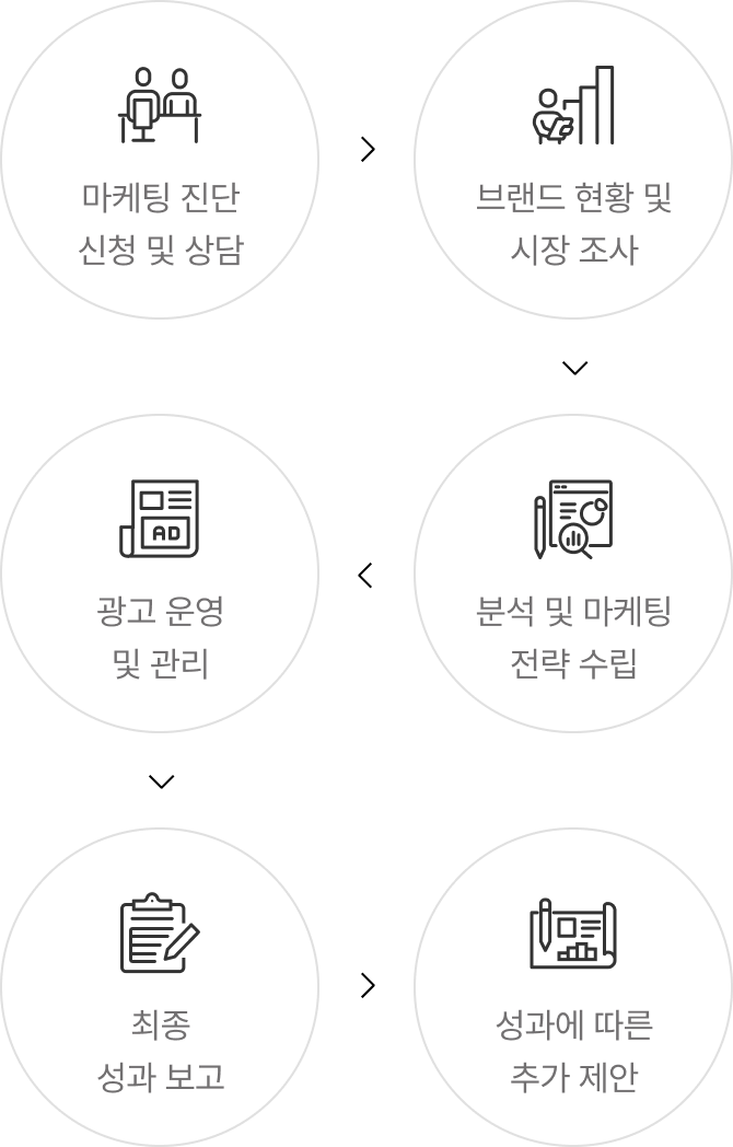 01 마케팅 진단 신청 및 상담 02 브랜드 현황 및 시장 조사 03 분석 및 마케팅 전략 수립 04 광고 운영 및 관리 05 최종 성과 보고 06 성과에 따른 추가 제안