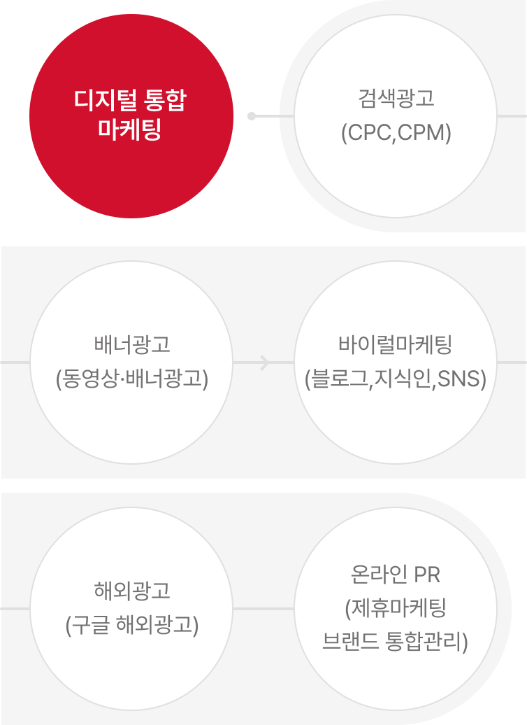 디지털 통합 마케팅 01 검색광고(CPC,CPM) 02 배너광고(동영상,배너광고) 03 바이럴마케팅(블로그,지식인,SNS) 04 해외광고(구글 해외광고) 05 온라인 PR(제휴마케팅 브랜드 통합관리)