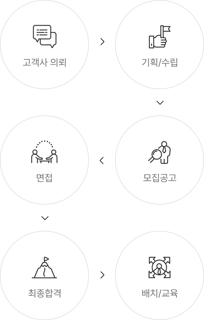 01 고객사 의뢰 02 기획/수립 03 모집공고 04 면접 05 최종합격 06 배치/교육