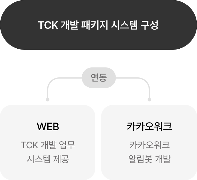 01 WEB(TCK 개발 업무 시스템 제공) 연동 카카오 워크 02 TCK 개발 패키지 시스템 구성 03 카카오 워크(카카오워크 알림봇 개발) 연동 WEB