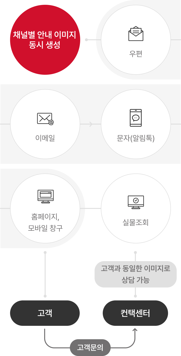 채널별 안내 이미지 동시 생성 01 고객(우편,이메일,알림톡 문자, 홈페이지 및 모바일 청구를 통한 실물조회 후 고객문의) 02 컨택센터(실몰조회 후 고객과 동일한 이미지로 상담 가능)